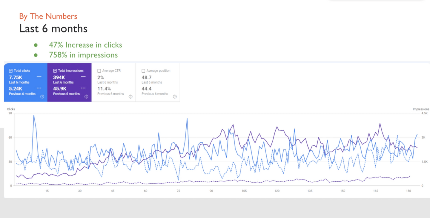 Google Search Console chart showing click and impression growth