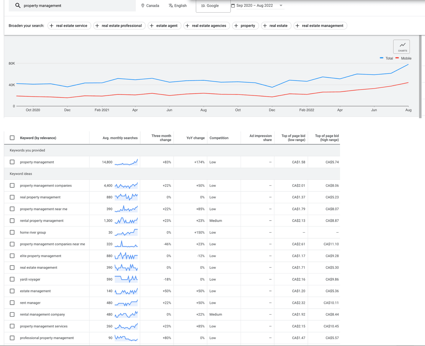 Property management search performance chart